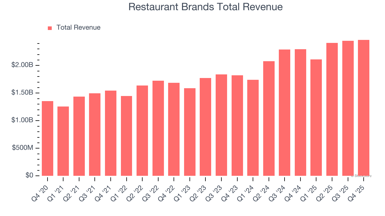 Restaurant Brands Total Revenue