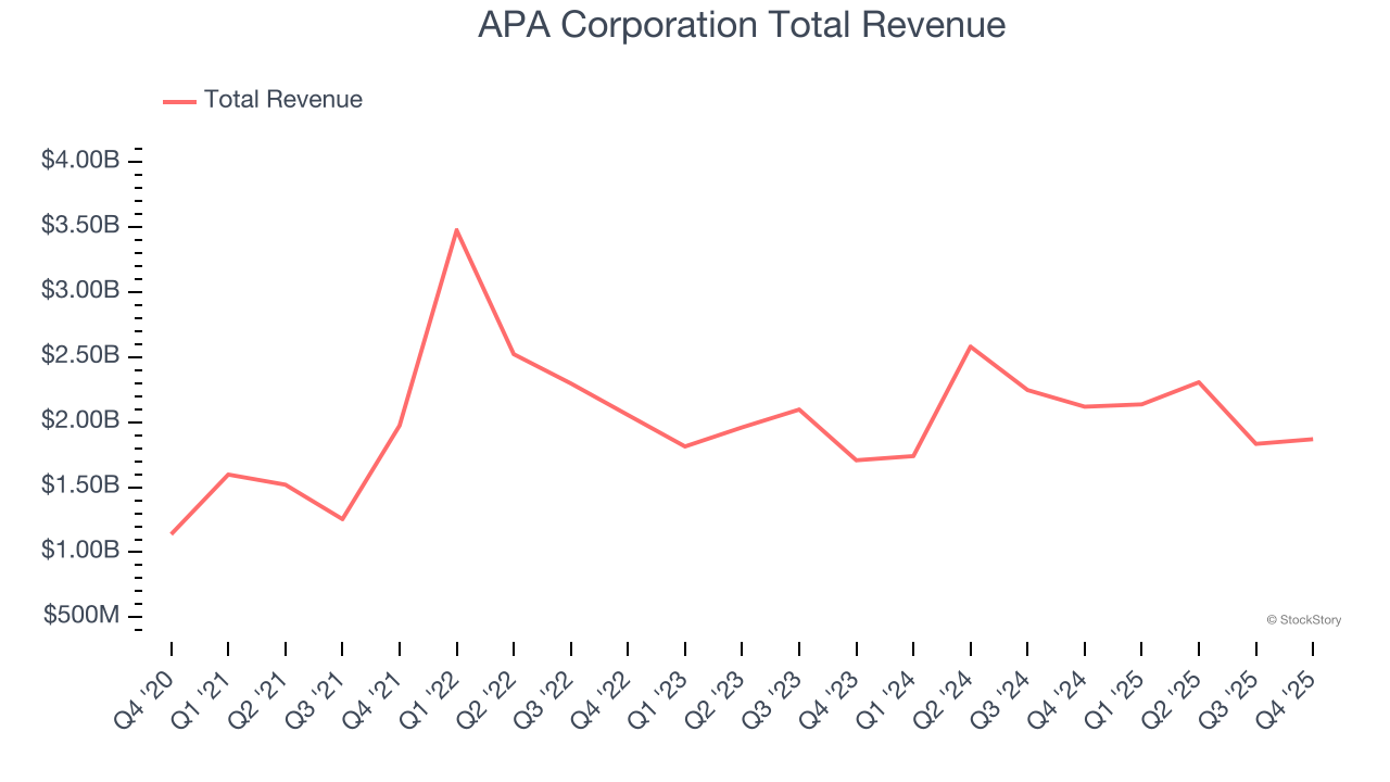APA Corporation Total Revenue