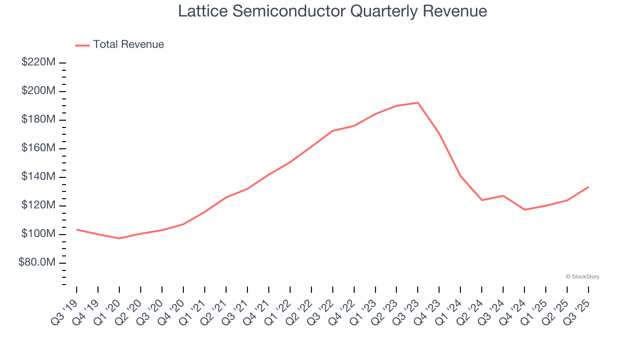 Lattice Semiconductor Quarterly Revenue