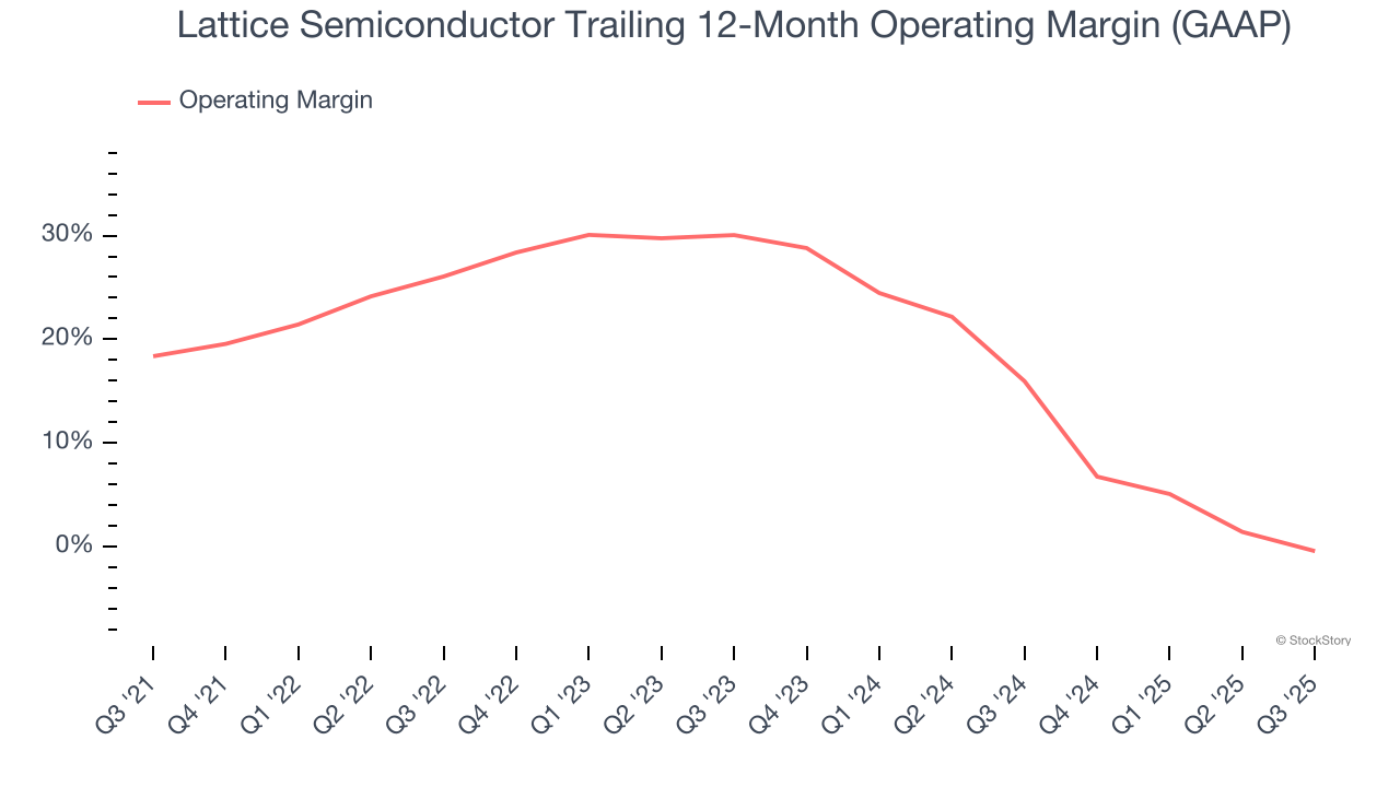 Lattice Semiconductor Trailing 12-Month Operating Margin (GAAP)