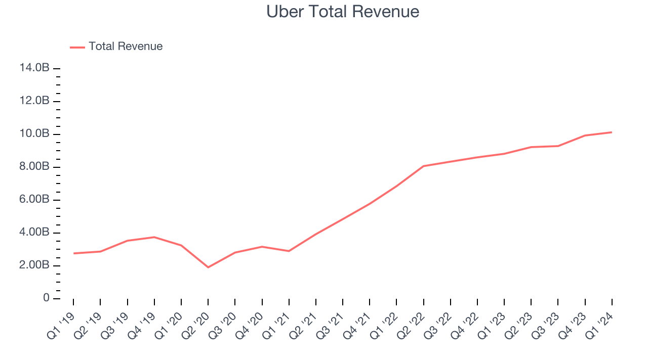 Uber's (NYSEUBER) Q1 Earnings Results Revenue In Line With