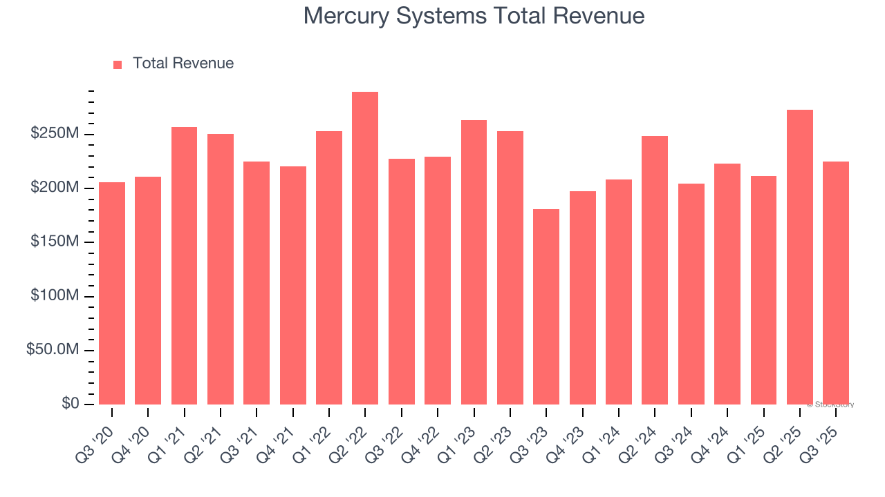 Mercury Systems Total Revenue