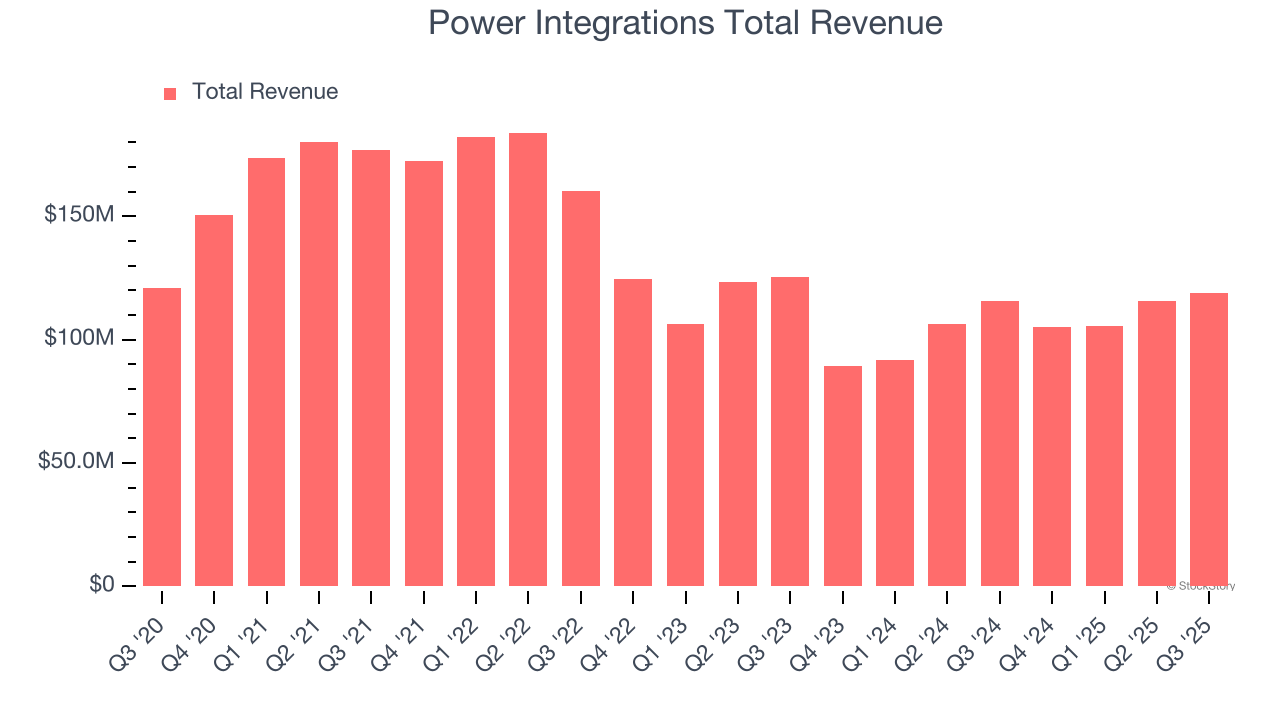 Power Integrations Total Revenue