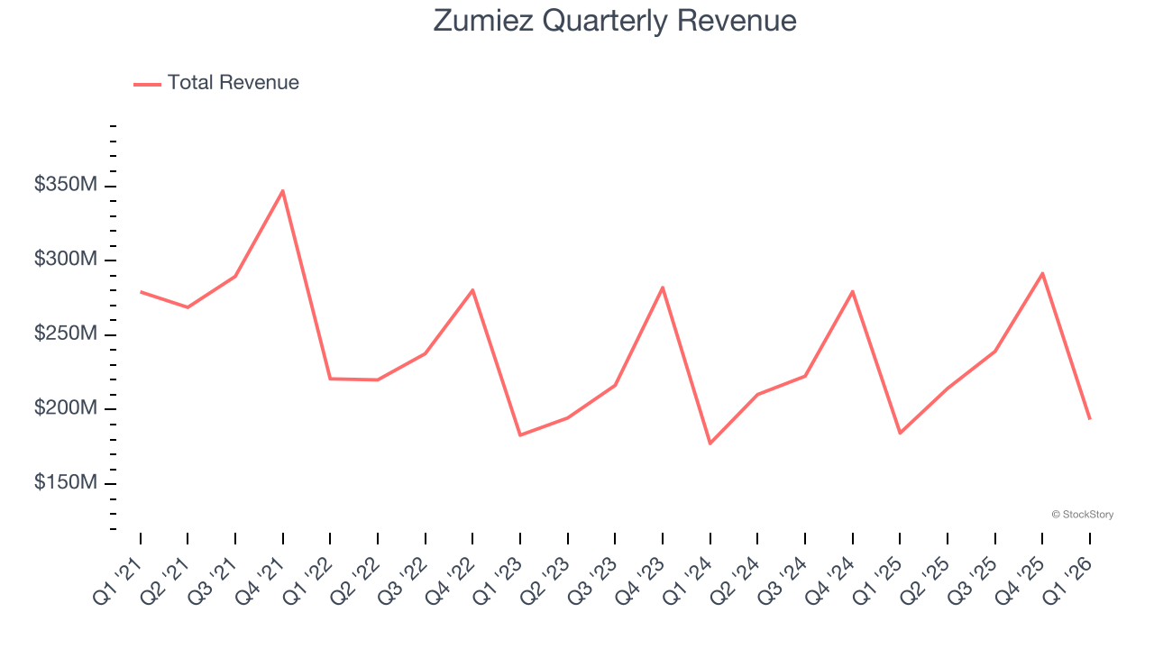 Zumiez Quarterly Revenue