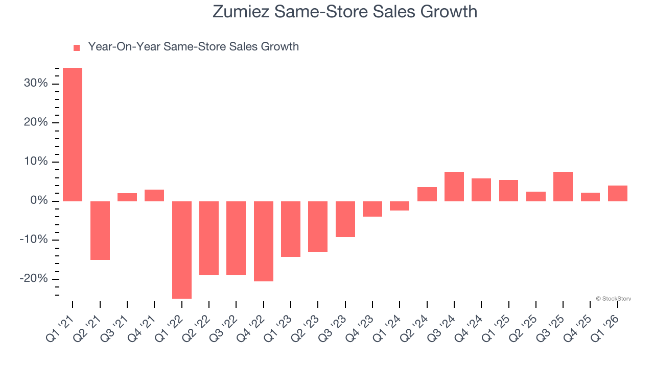 Zumiez Same-Store Sales Growth