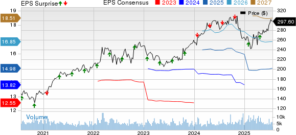 General Dynamics Corporation Price, Consensus and EPS Surprise