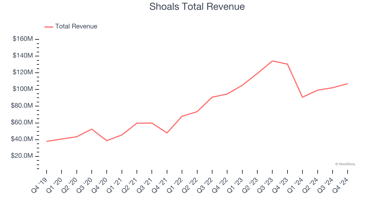 Shoals Total Revenue