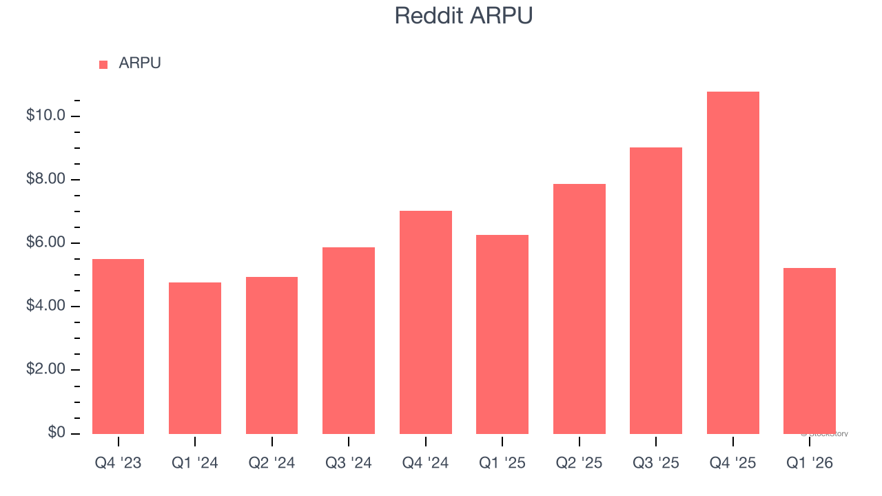 Reddit ARPU