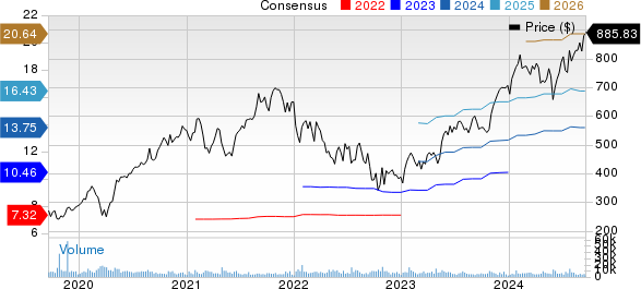 ServiceNow, Inc. Price and Consensus