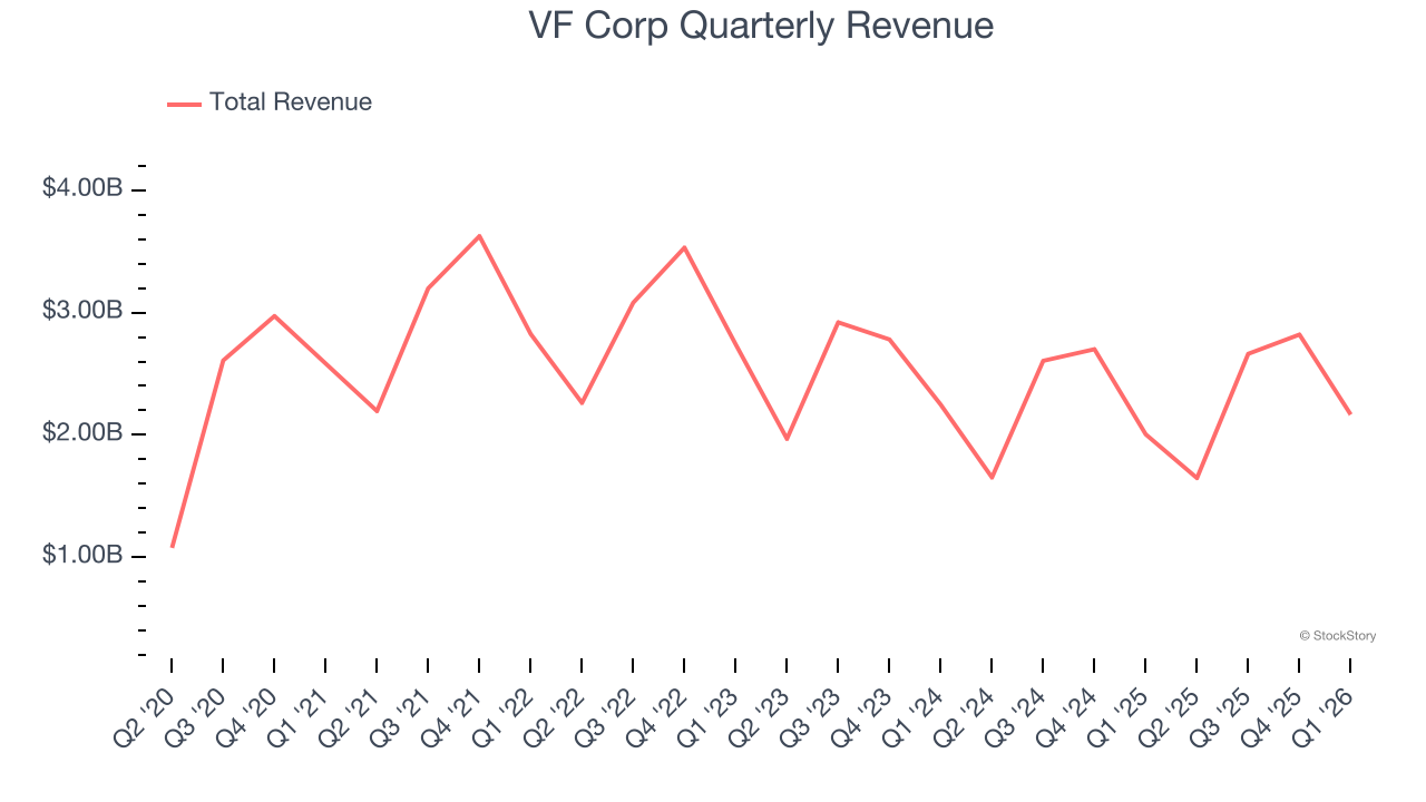 VF Corp Quarterly Revenue