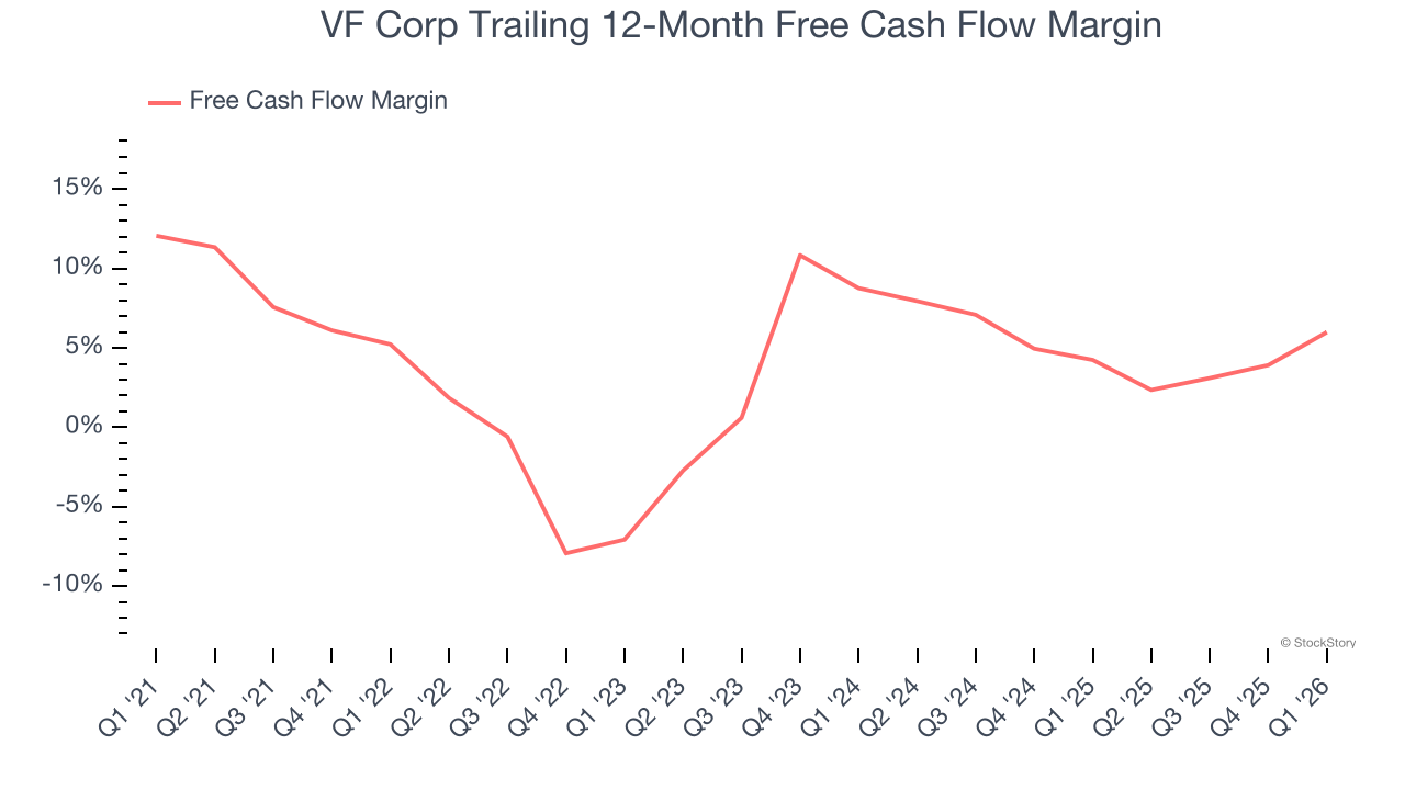 VF Corp Trailing 12-Month Free Cash Flow Margin