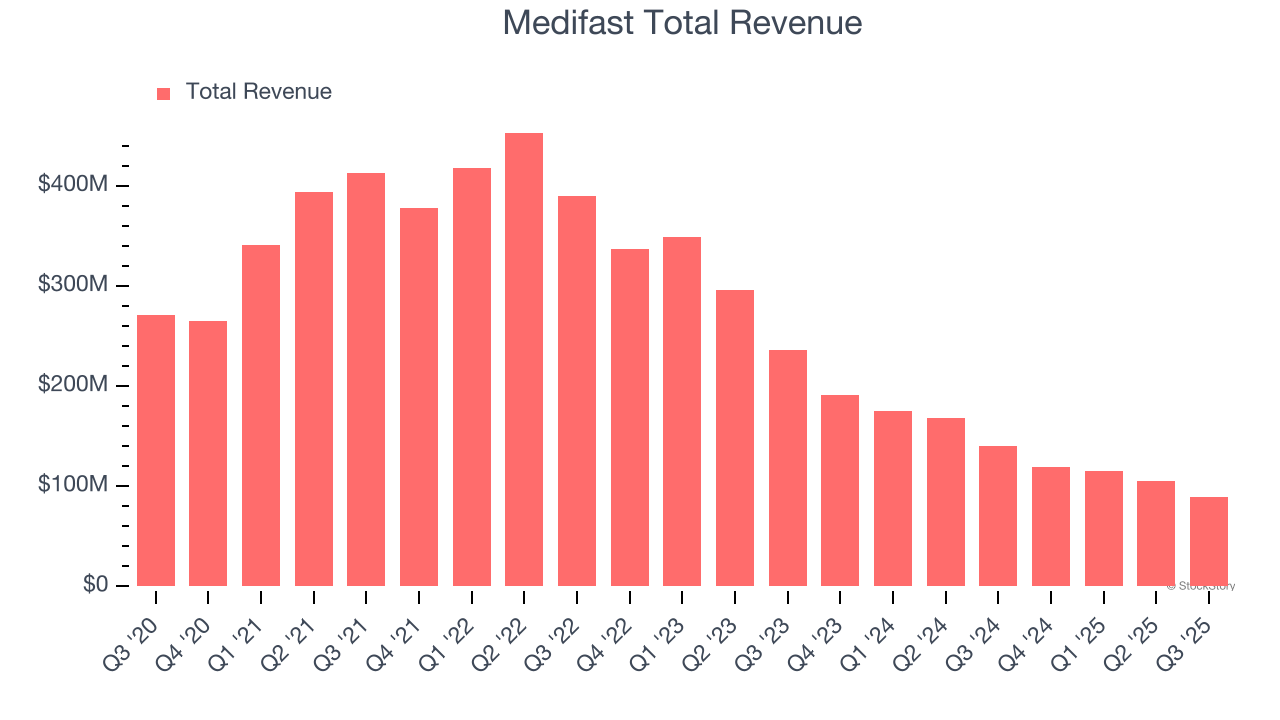 Medifast Total Revenue