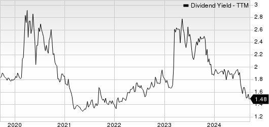 UMB Financial Corporation Dividend Yield (TTM)
