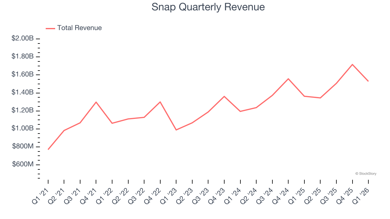 Snap Quarterly Revenue