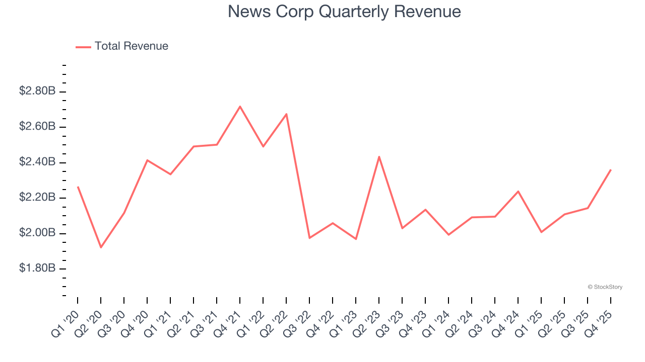News Corp Quarterly Revenue
