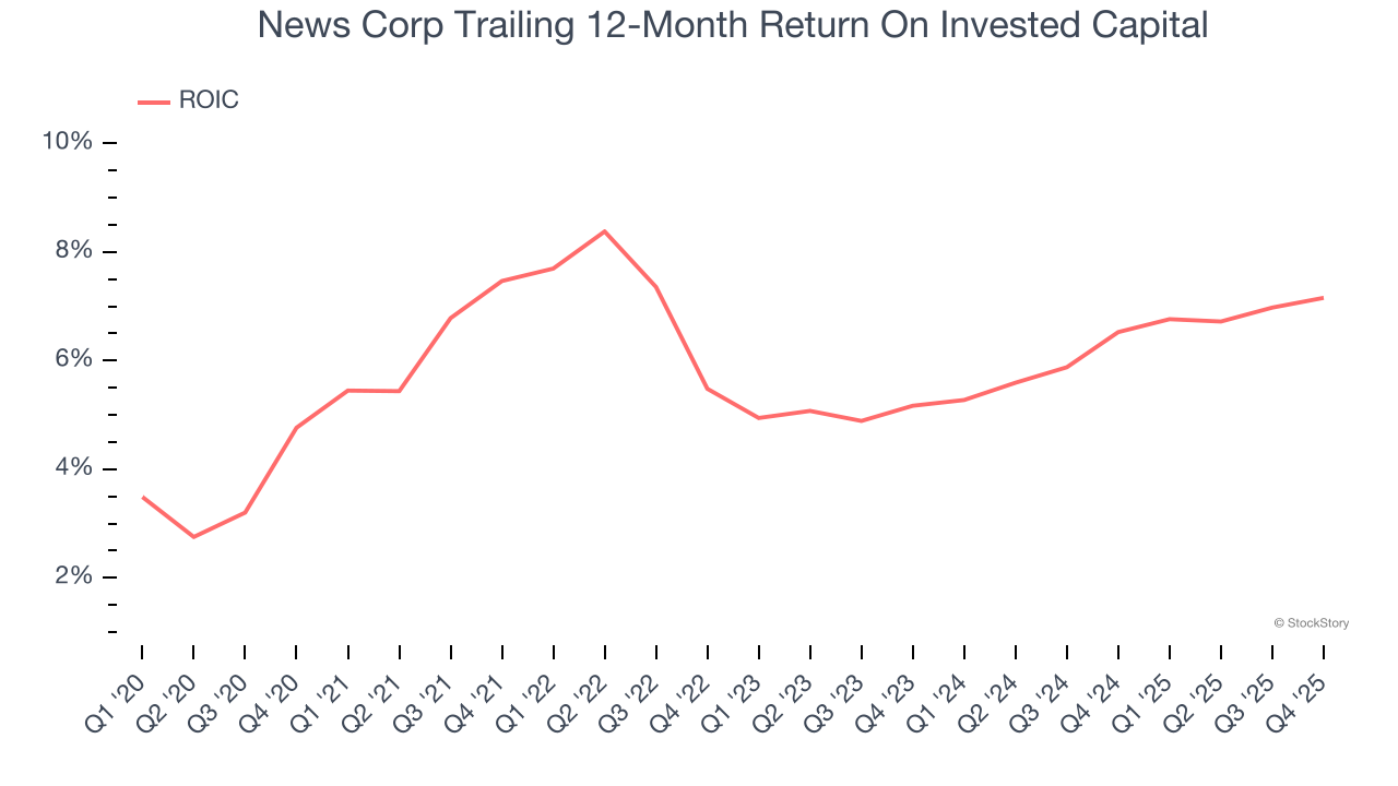 News Corp Trailing 12-Month Return On Invested Capital