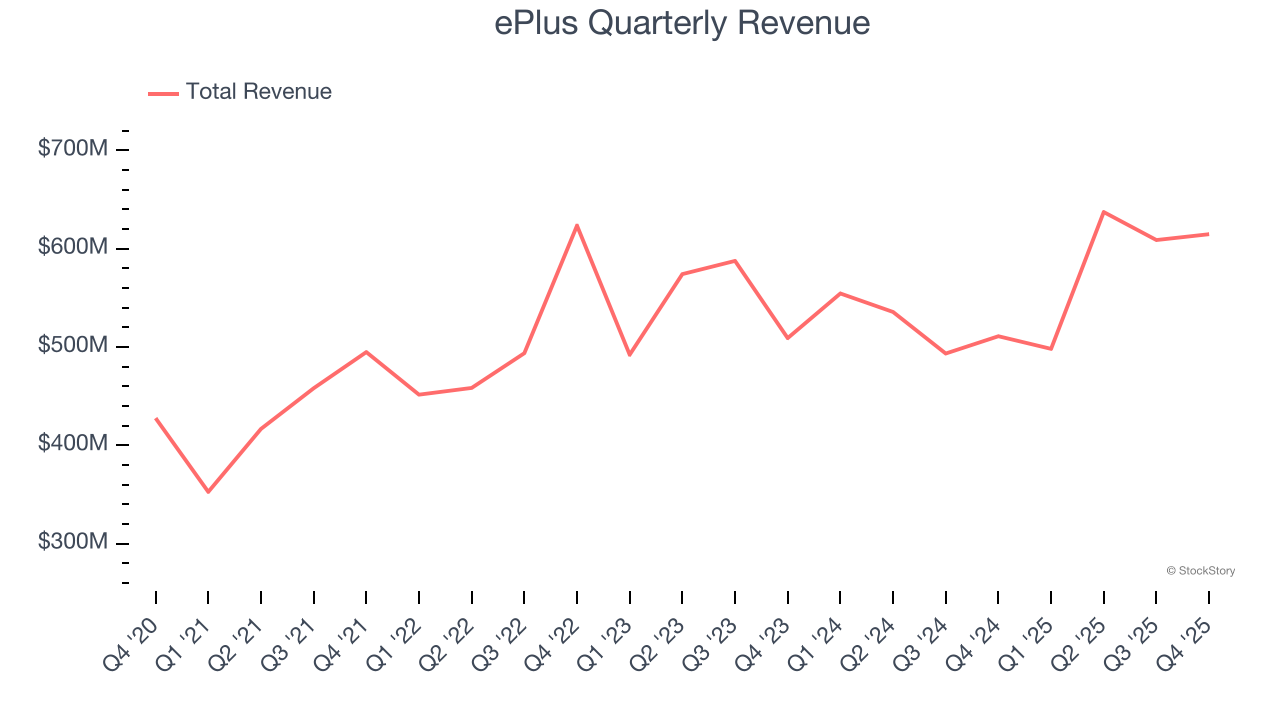 ePlus Quarterly Revenue
