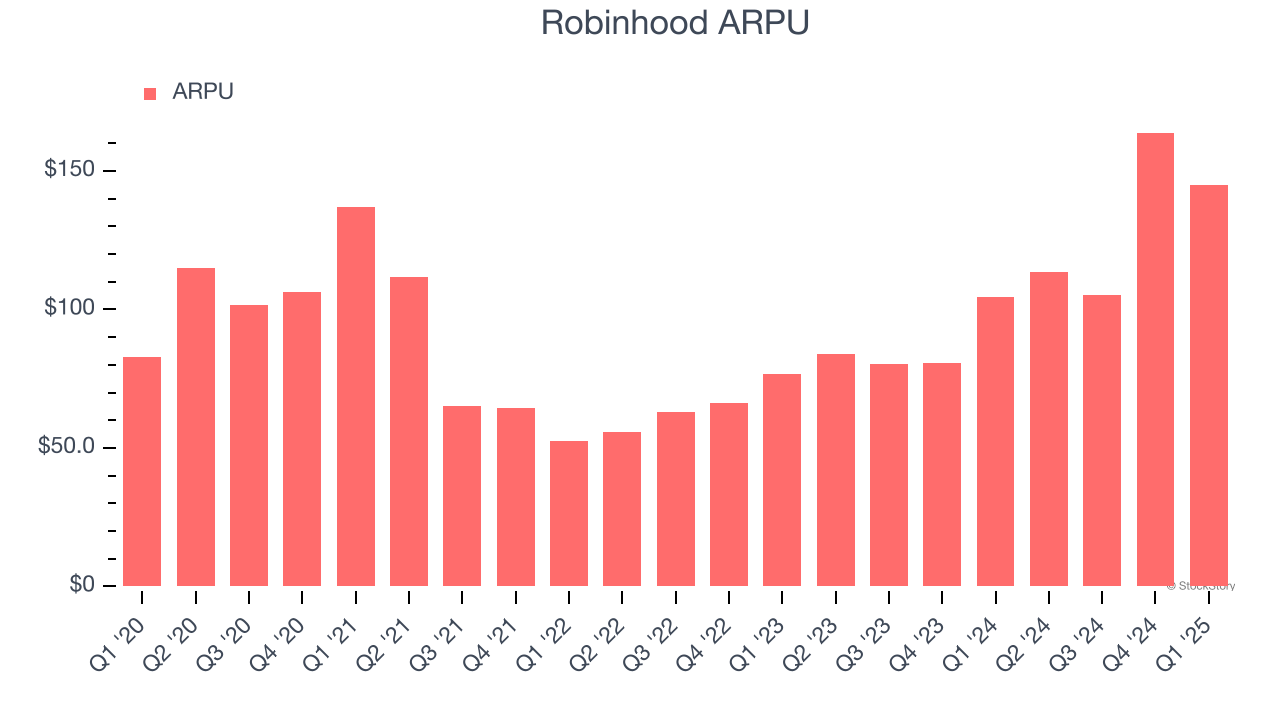 Robinhood ARPU