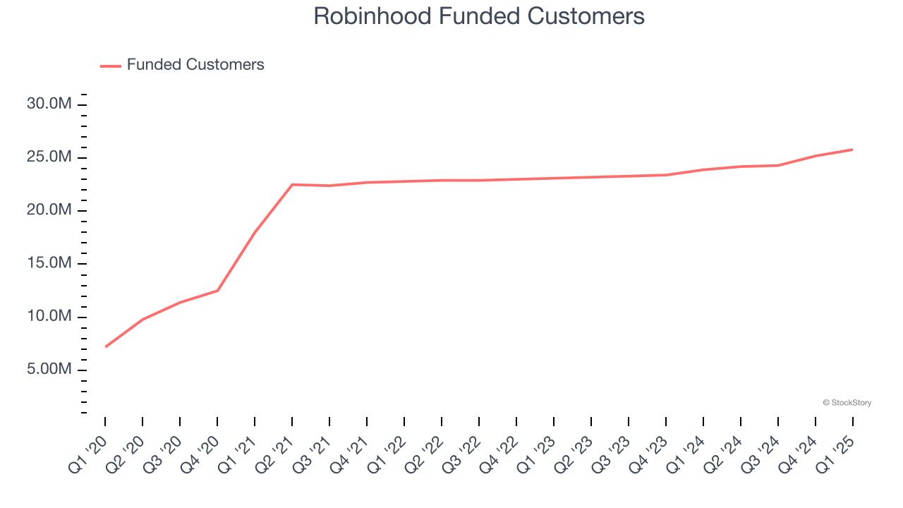 Robinhood Funded Customers