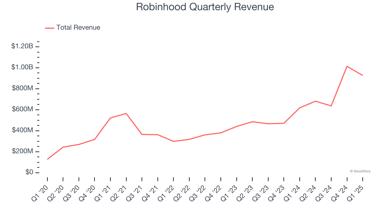 Robinhood Quarterly Revenue