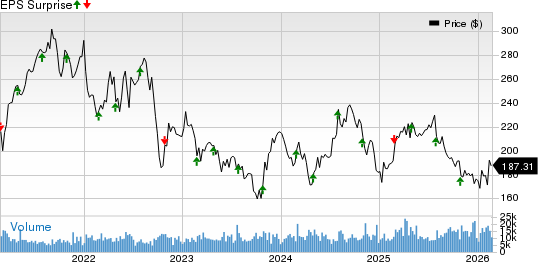 American Tower Corporation Price and EPS Surprise