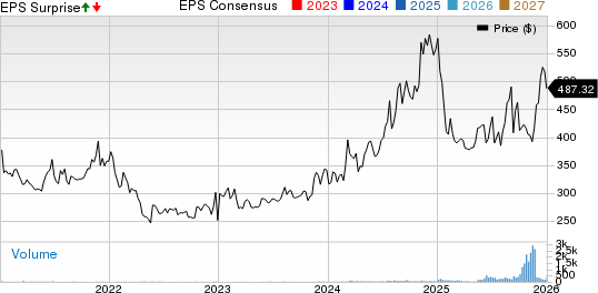 Daily Journal Corp. (S.C.) Price, Consensus and EPS Surprise