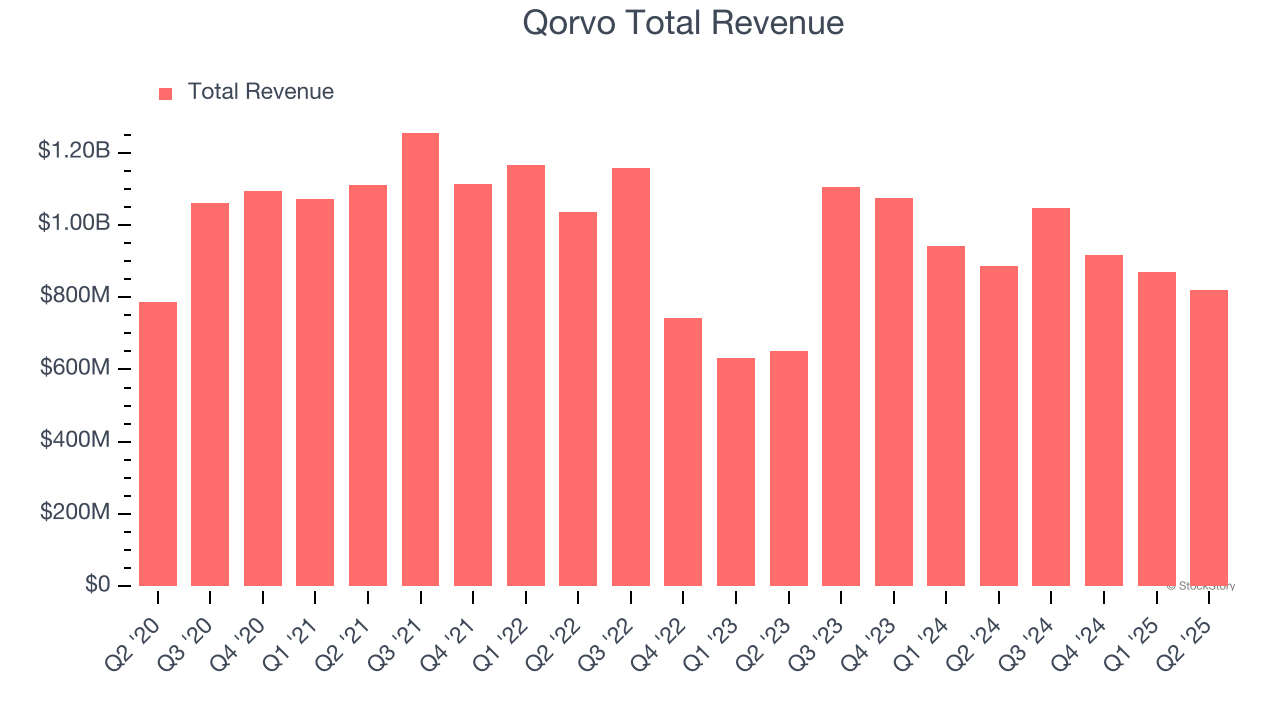 Qorvo Total Revenue