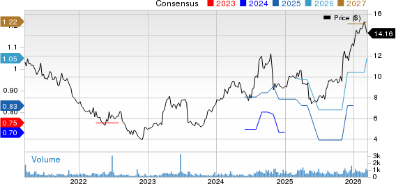 Mistras Group Inc Price and Consensus