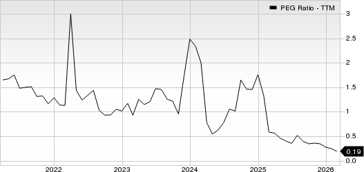 TeleTech Holdings, Inc. PEG Ratio (TTM)