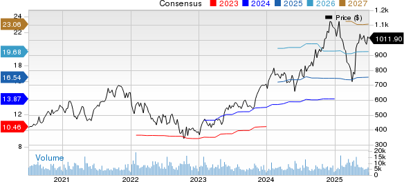 ServiceNow, Inc. Price and Consensus