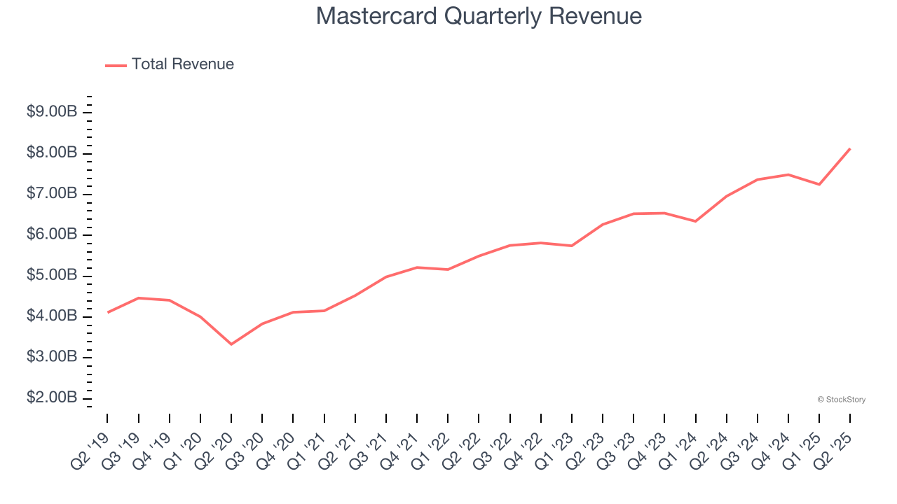 Mastercard Quarterly Revenue