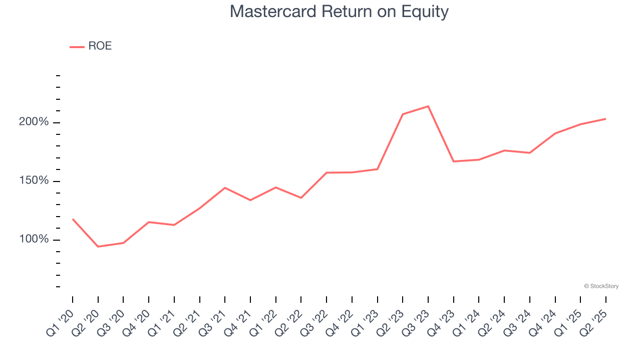 Mastercard Return on Equity