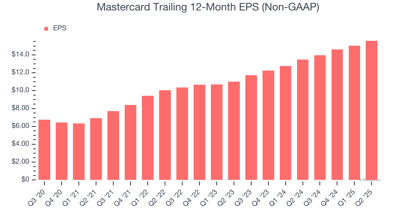 Mastercard Trailing 12-Month EPS (Non-GAAP)