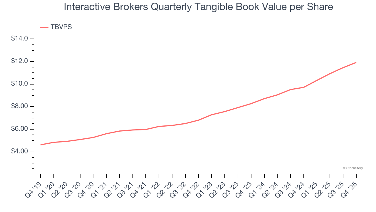 Interactive Brokers Quarterly Tangible Book Value per Share