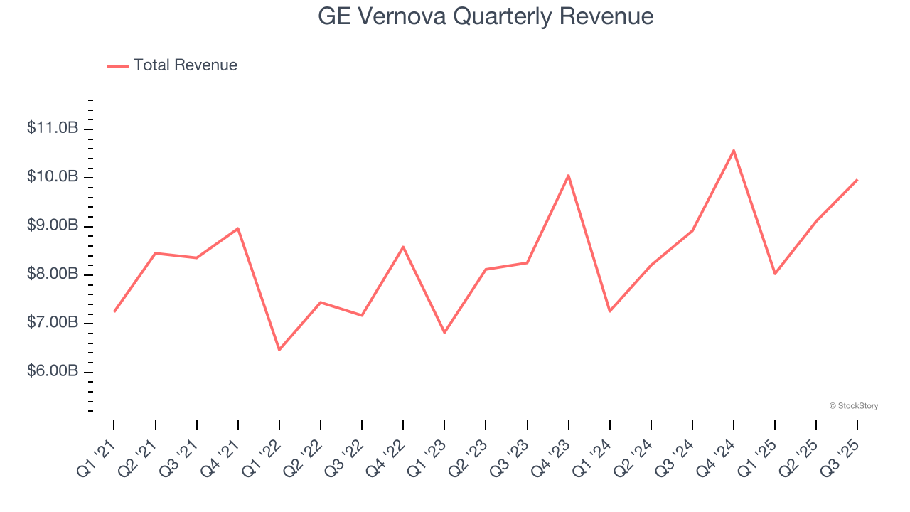 GE Vernova Quarterly Revenue