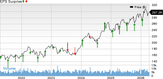 The Travelers Companies, Inc. Price and EPS Surprise
