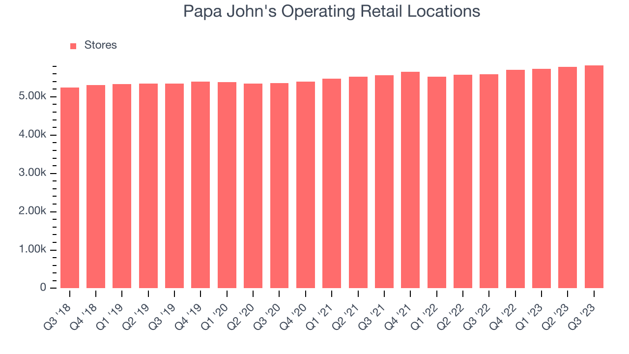 Papa John's Operating Retail Locations