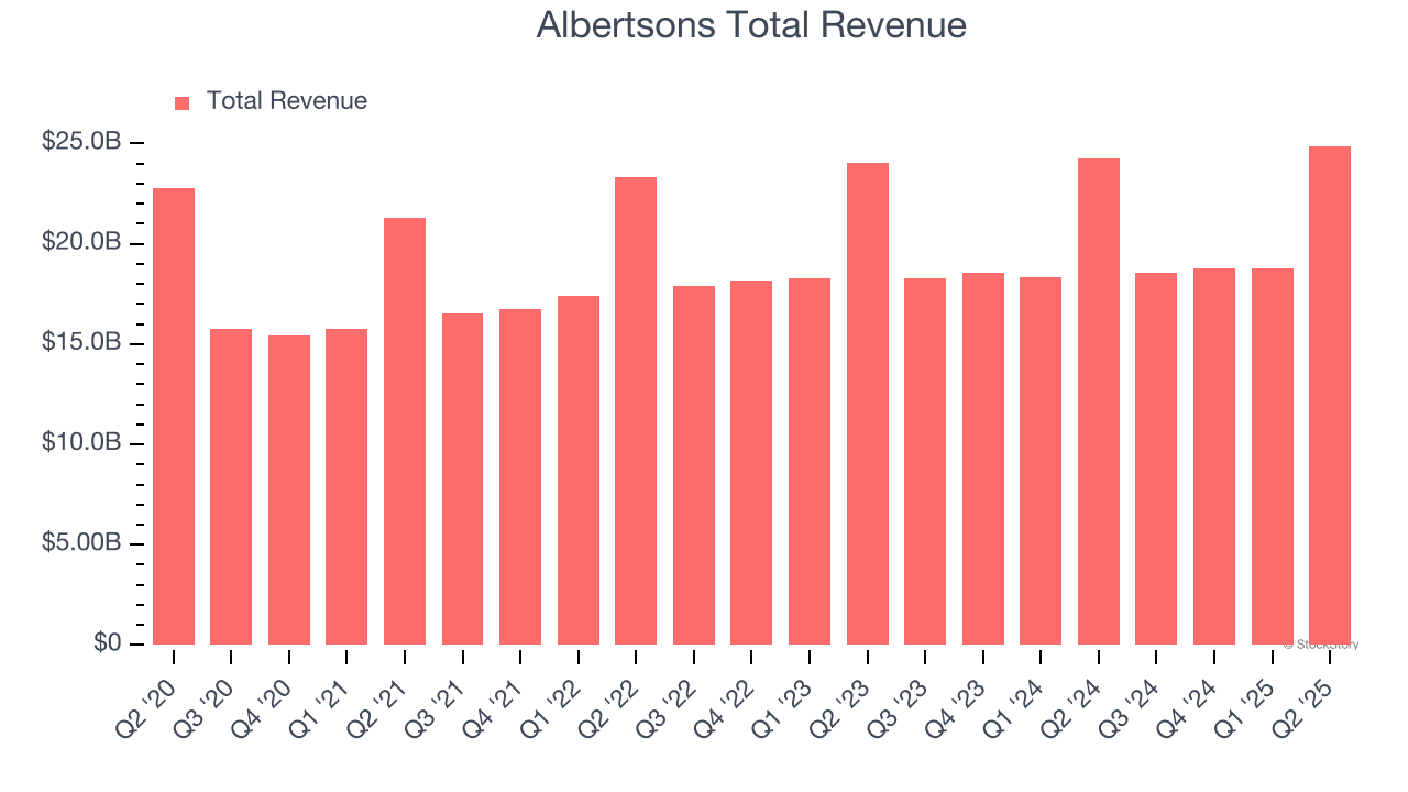 Albertsons Total Revenue