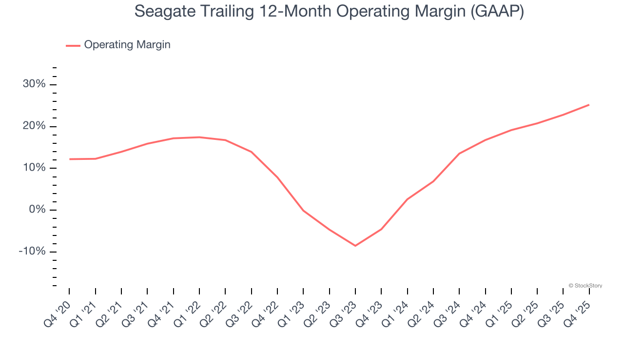 Seagate Trailing 12-Month Operating Margin (GAAP)