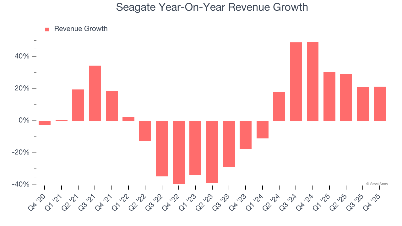 Seagate Year-On-Year Revenue Growth