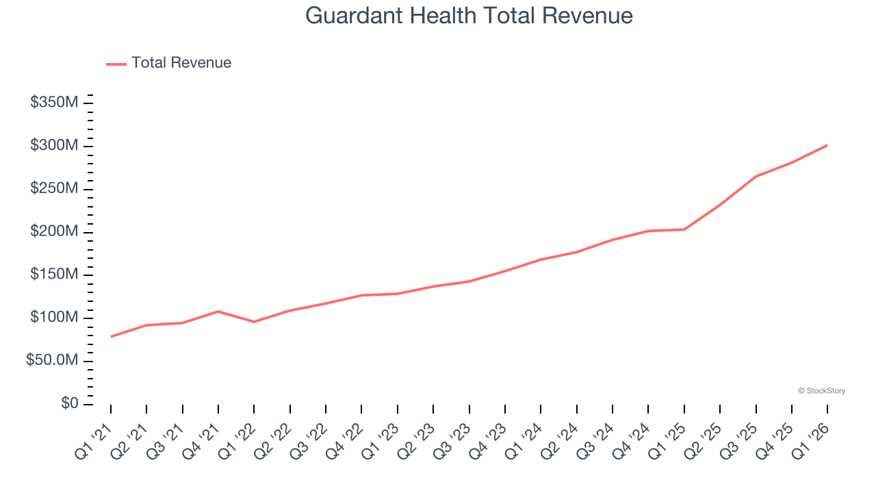 Guardant Health Total Revenue