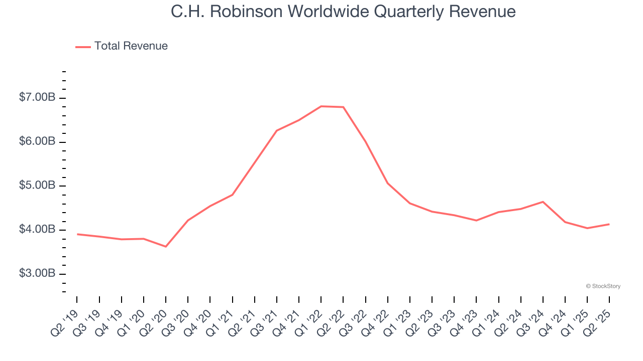 C.H. Robinson Worldwide Quarterly Revenue
