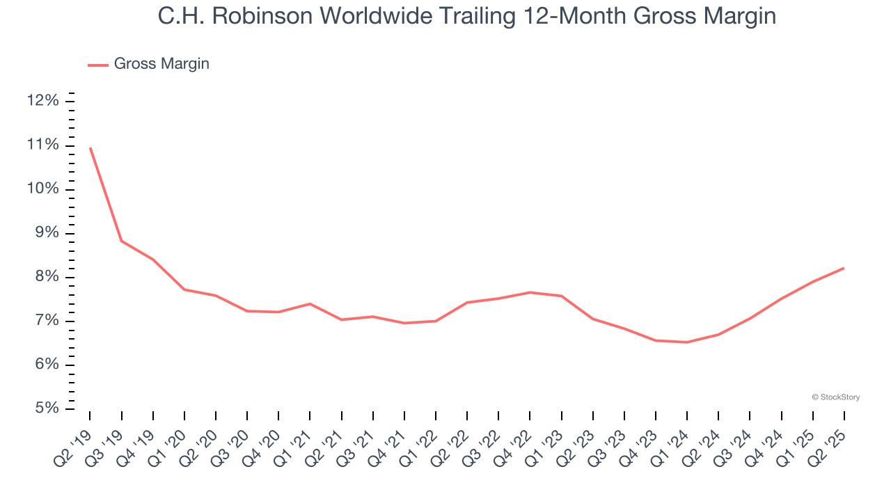 C.H. Robinson Worldwide Trailing 12-Month Gross Margin