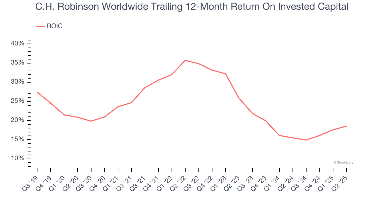 C.H. Robinson Worldwide Trailing 12-Month Return On Invested Capital