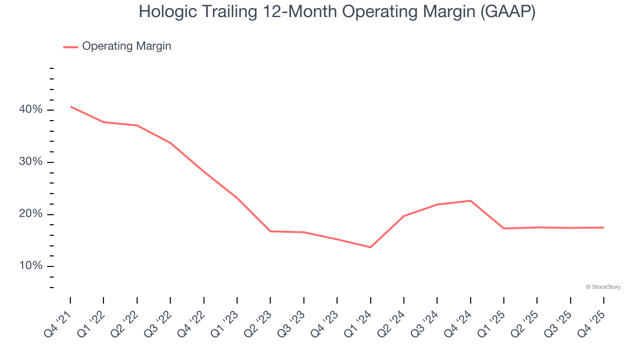 Hologic Trailing 12-Month Operating Margin (GAAP)