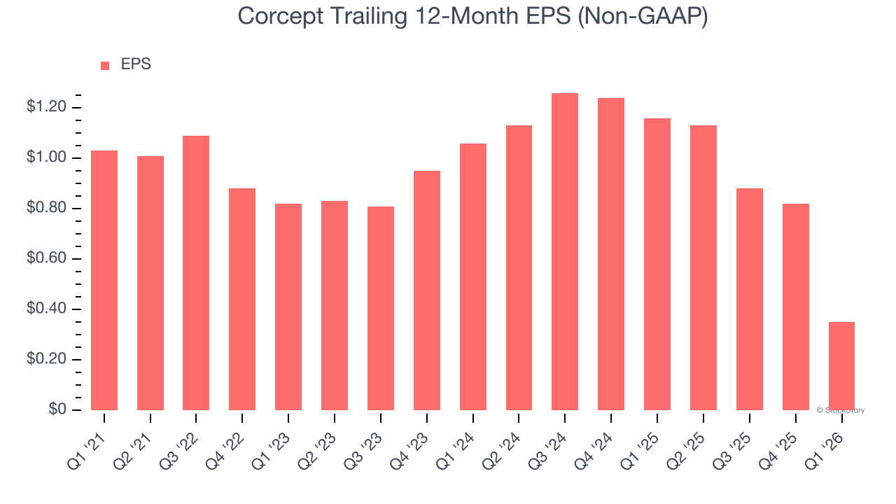 Corcept Trailing 12-Month EPS (Non-GAAP)