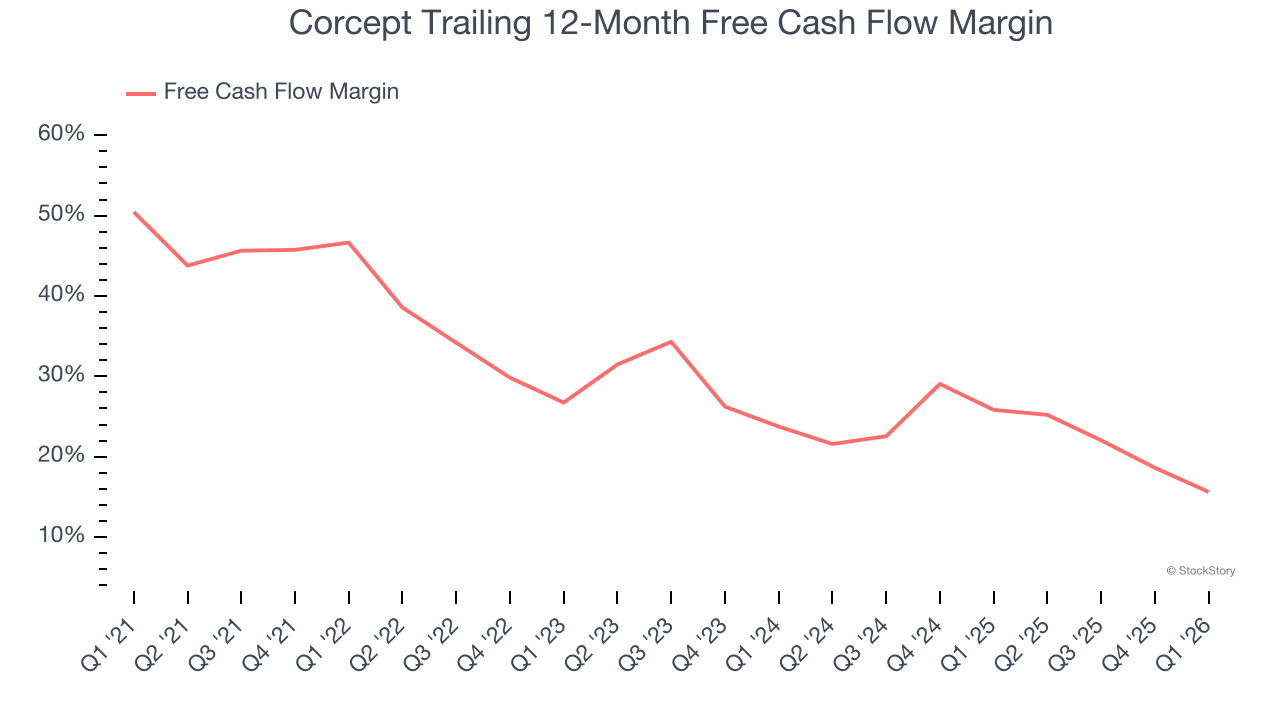 Corcept Trailing 12-Month Free Cash Flow Margin