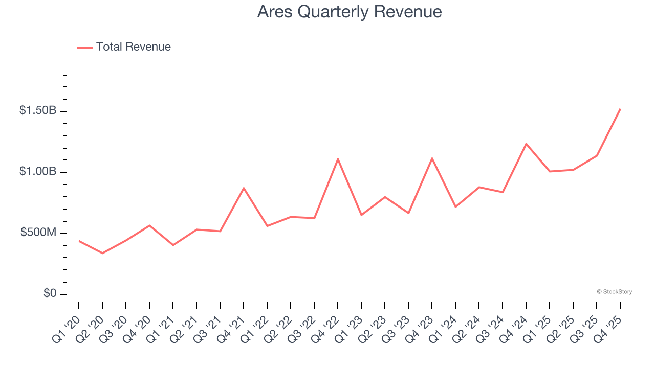 Ares Quarterly Revenue