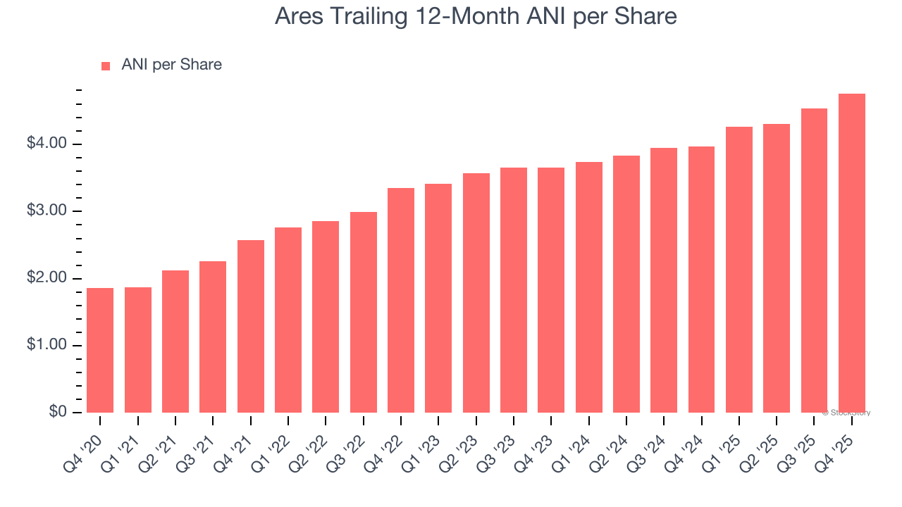 Ares Trailing 12-Month ANI per Share