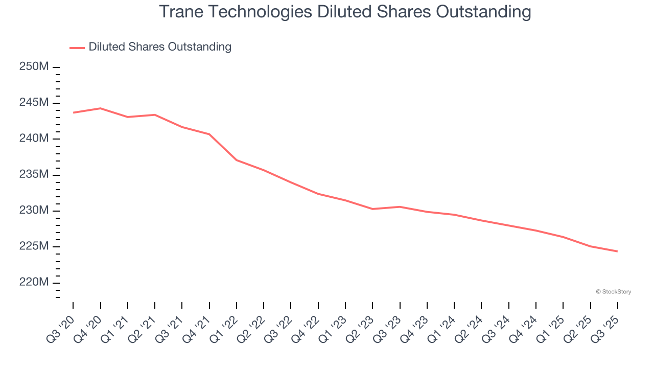 Trane Technologies Diluted Shares Outstanding